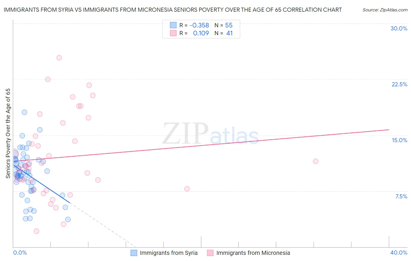 Immigrants from Syria vs Immigrants from Micronesia Seniors Poverty Over the Age of 65