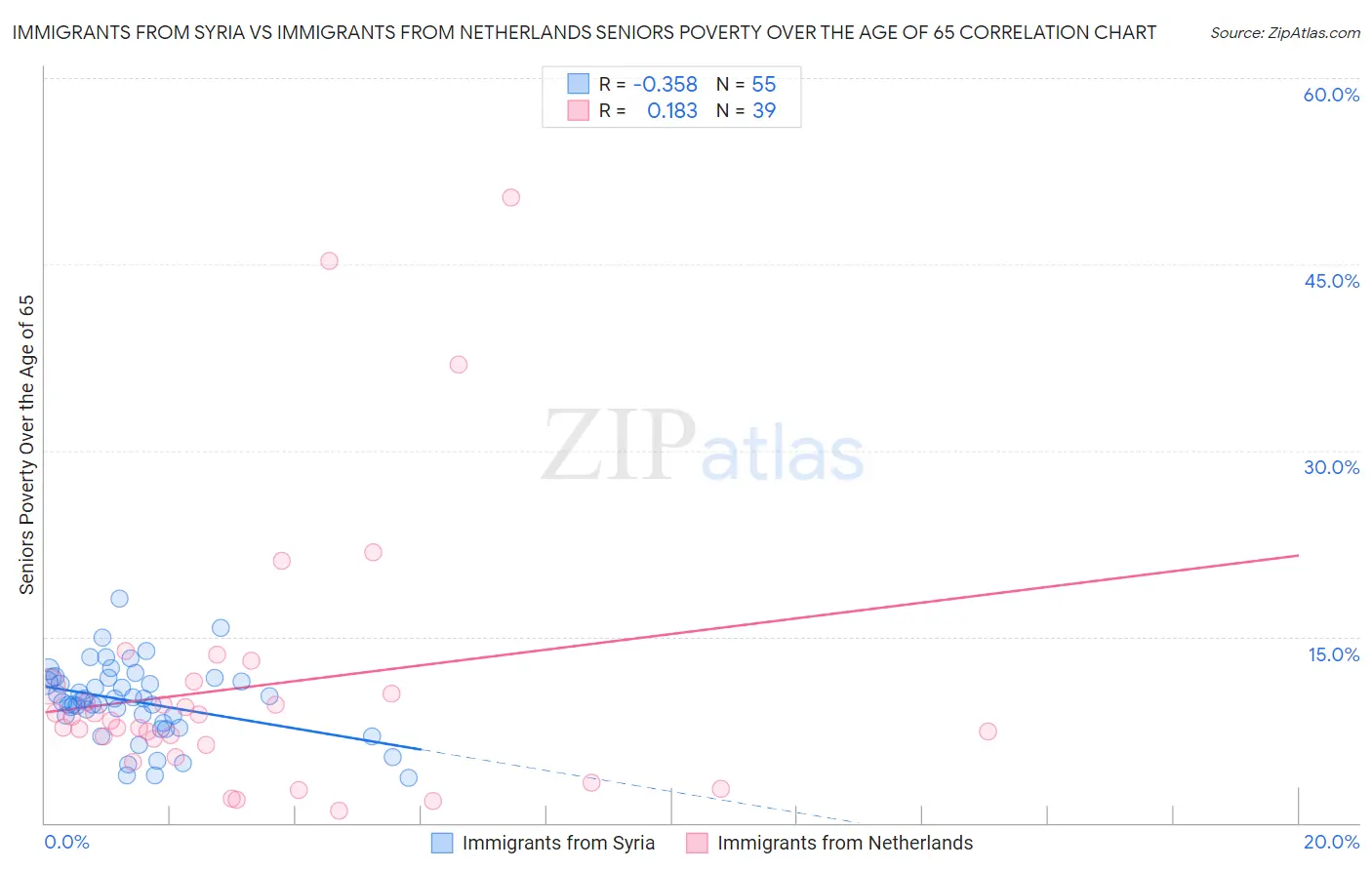 Immigrants from Syria vs Immigrants from Netherlands Seniors Poverty Over the Age of 65