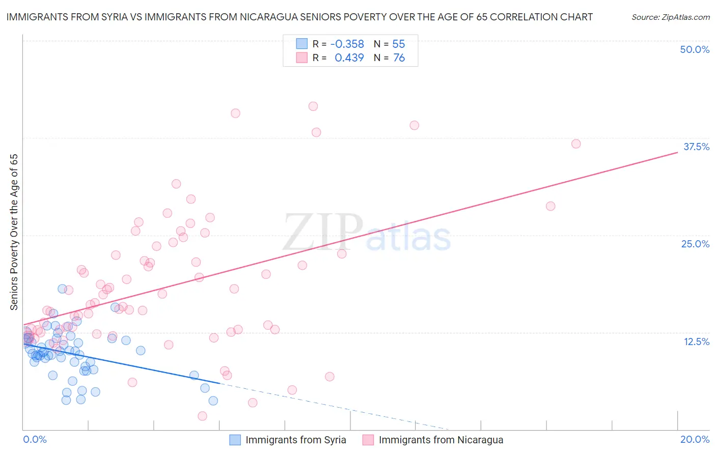 Immigrants from Syria vs Immigrants from Nicaragua Seniors Poverty Over the Age of 65