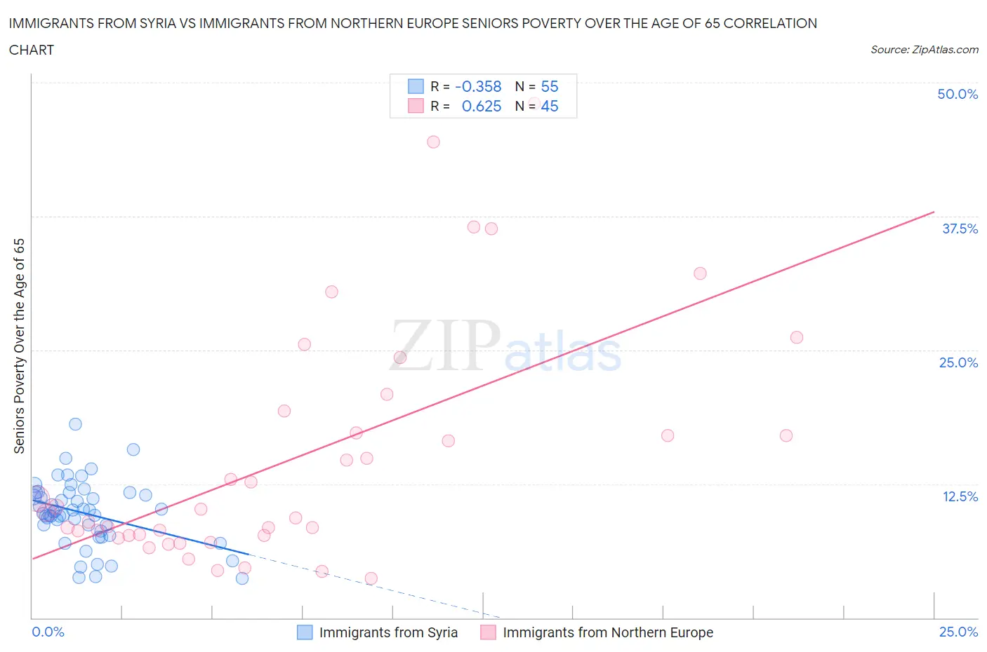 Immigrants from Syria vs Immigrants from Northern Europe Seniors Poverty Over the Age of 65