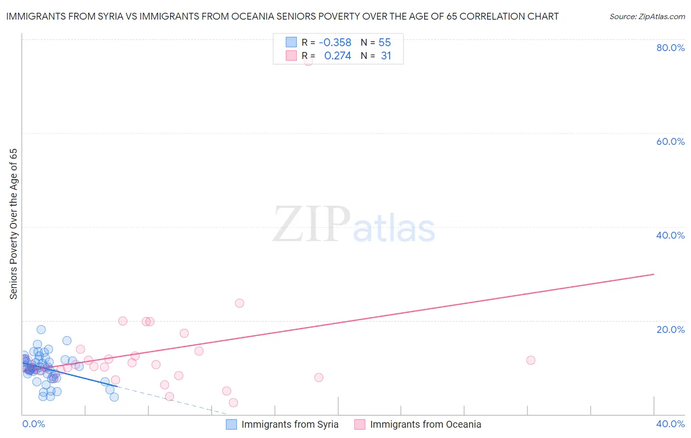 Immigrants from Syria vs Immigrants from Oceania Seniors Poverty Over the Age of 65