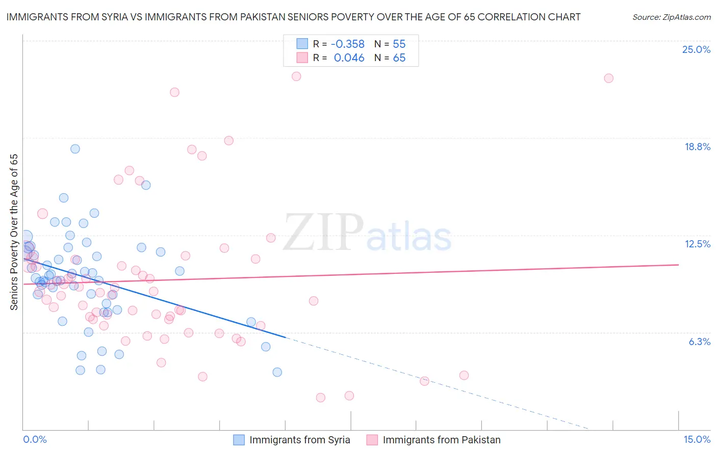 Immigrants from Syria vs Immigrants from Pakistan Seniors Poverty Over the Age of 65