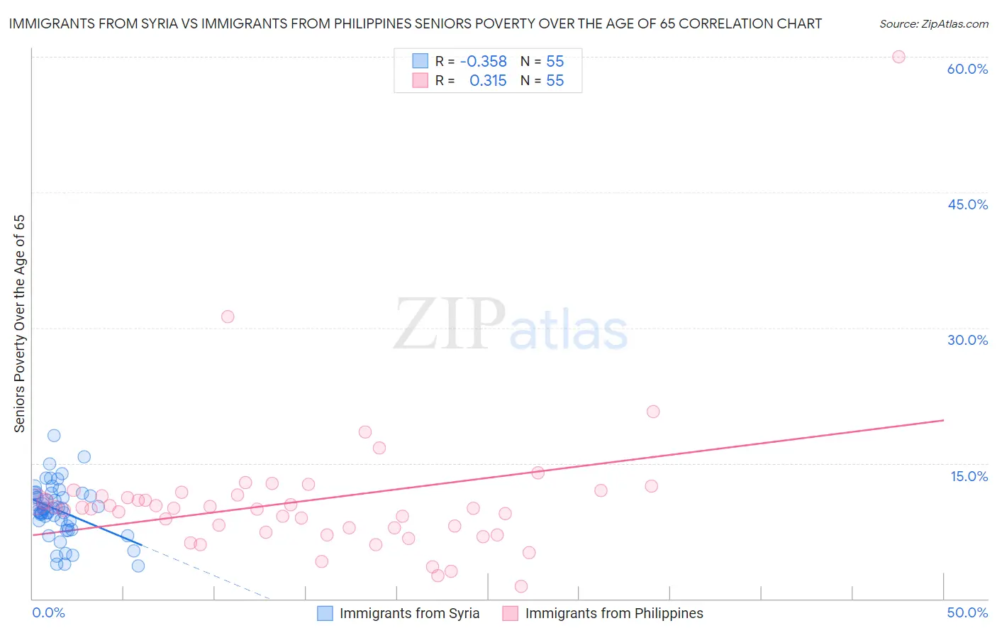 Immigrants from Syria vs Immigrants from Philippines Seniors Poverty Over the Age of 65