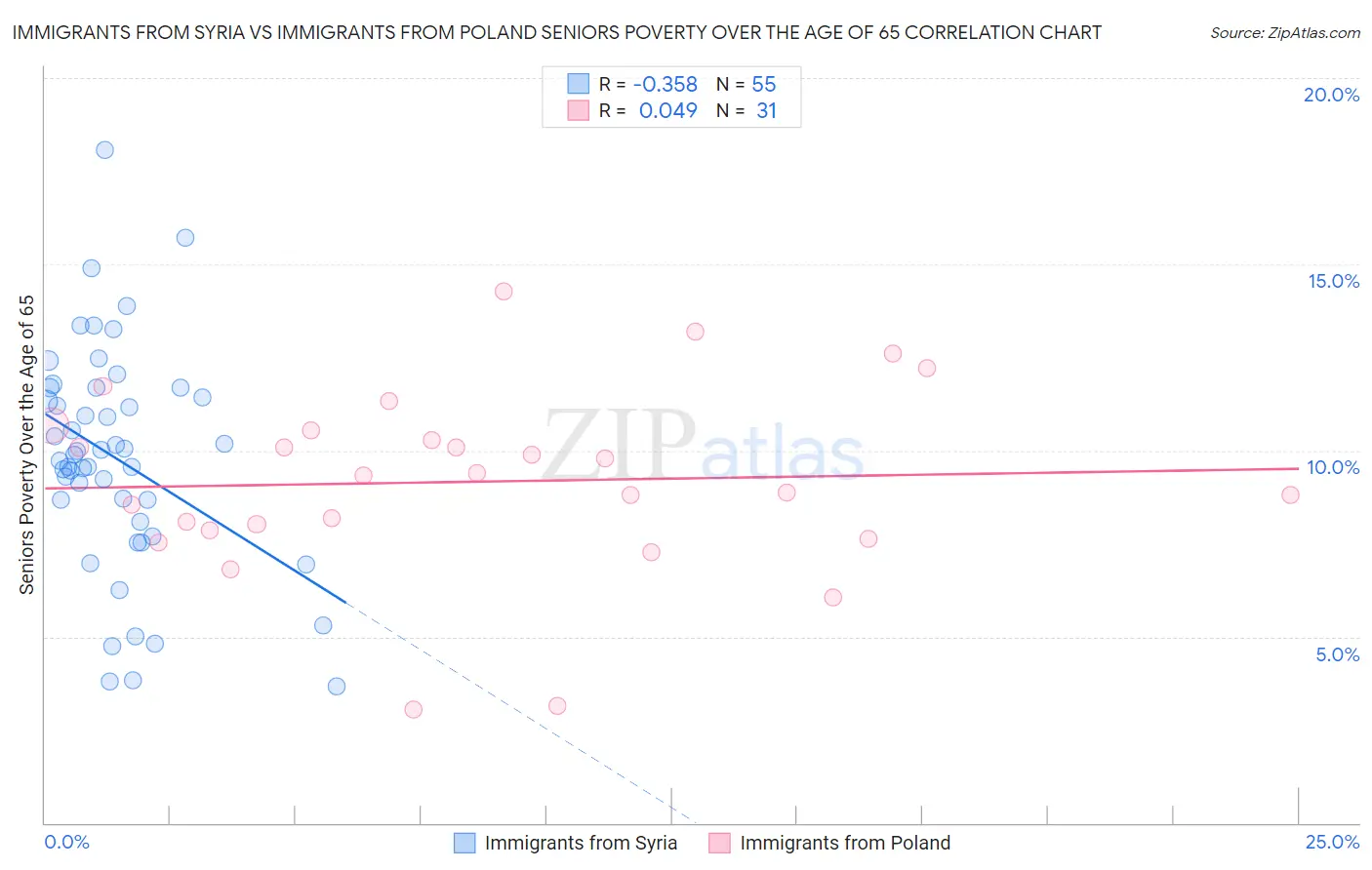 Immigrants from Syria vs Immigrants from Poland Seniors Poverty Over the Age of 65