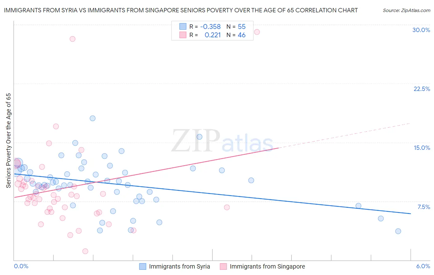 Immigrants from Syria vs Immigrants from Singapore Seniors Poverty Over the Age of 65