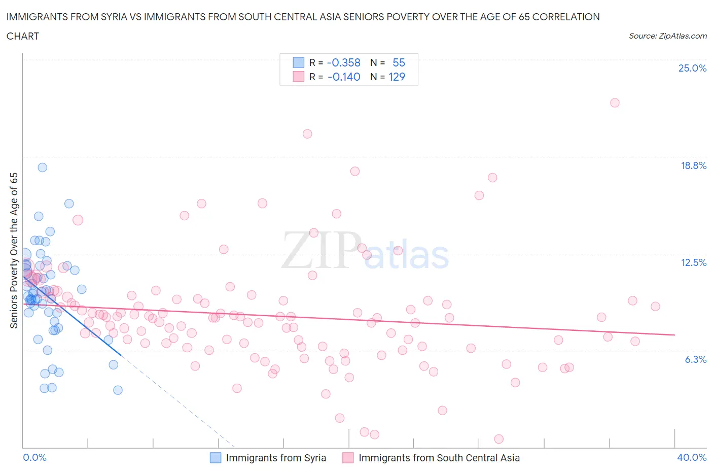 Immigrants from Syria vs Immigrants from South Central Asia Seniors Poverty Over the Age of 65