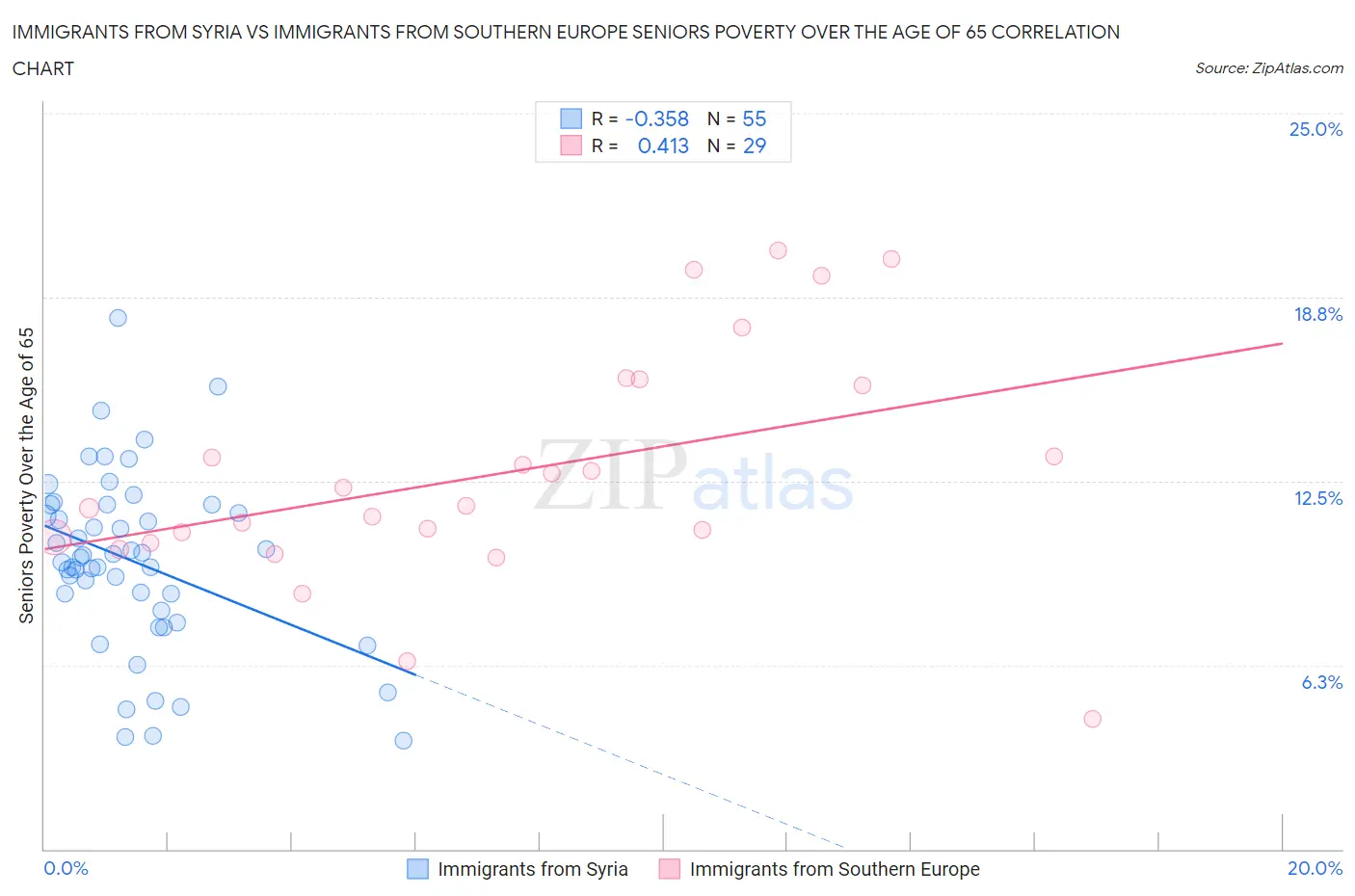 Immigrants from Syria vs Immigrants from Southern Europe Seniors Poverty Over the Age of 65