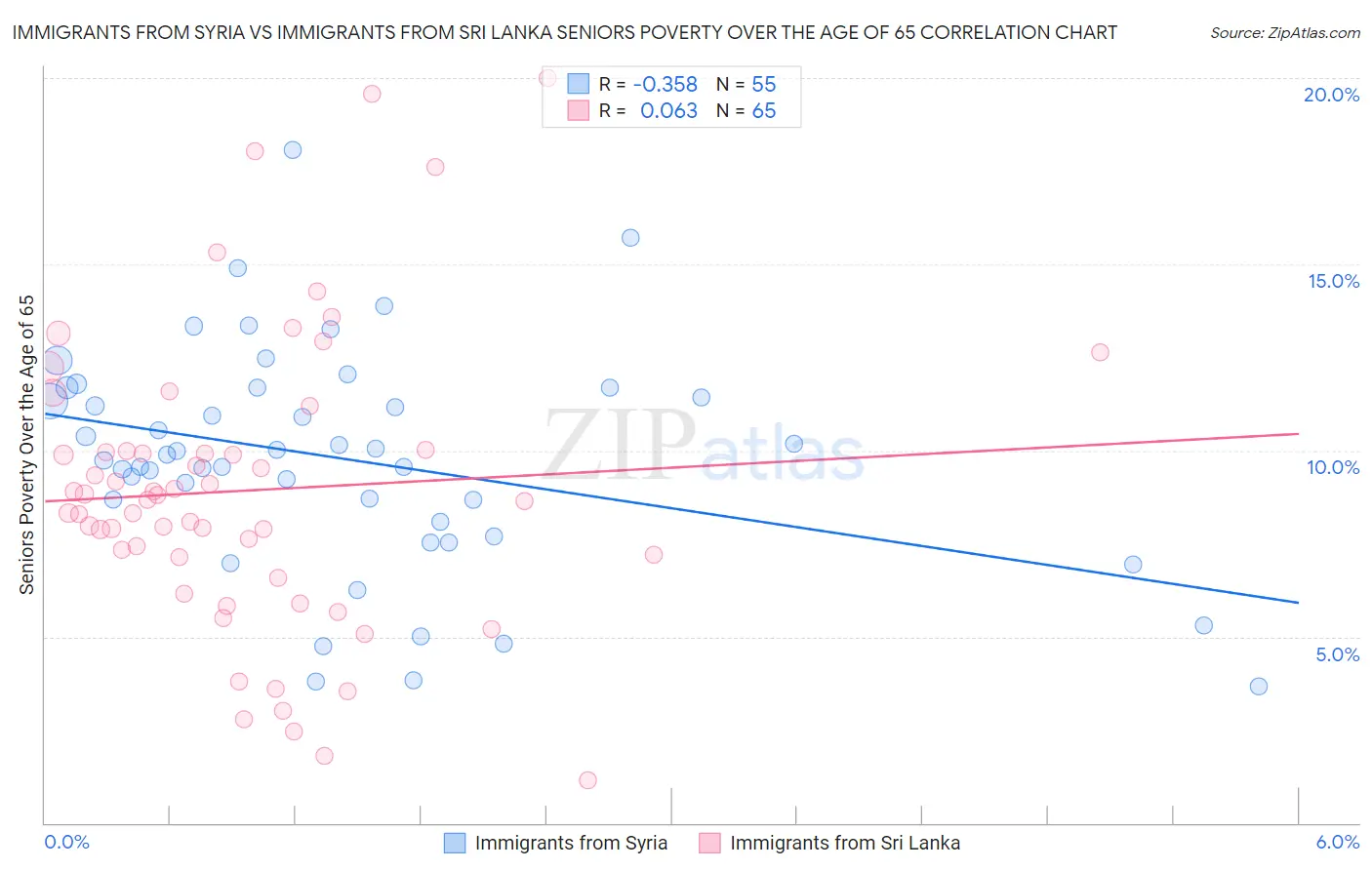 Immigrants from Syria vs Immigrants from Sri Lanka Seniors Poverty Over the Age of 65