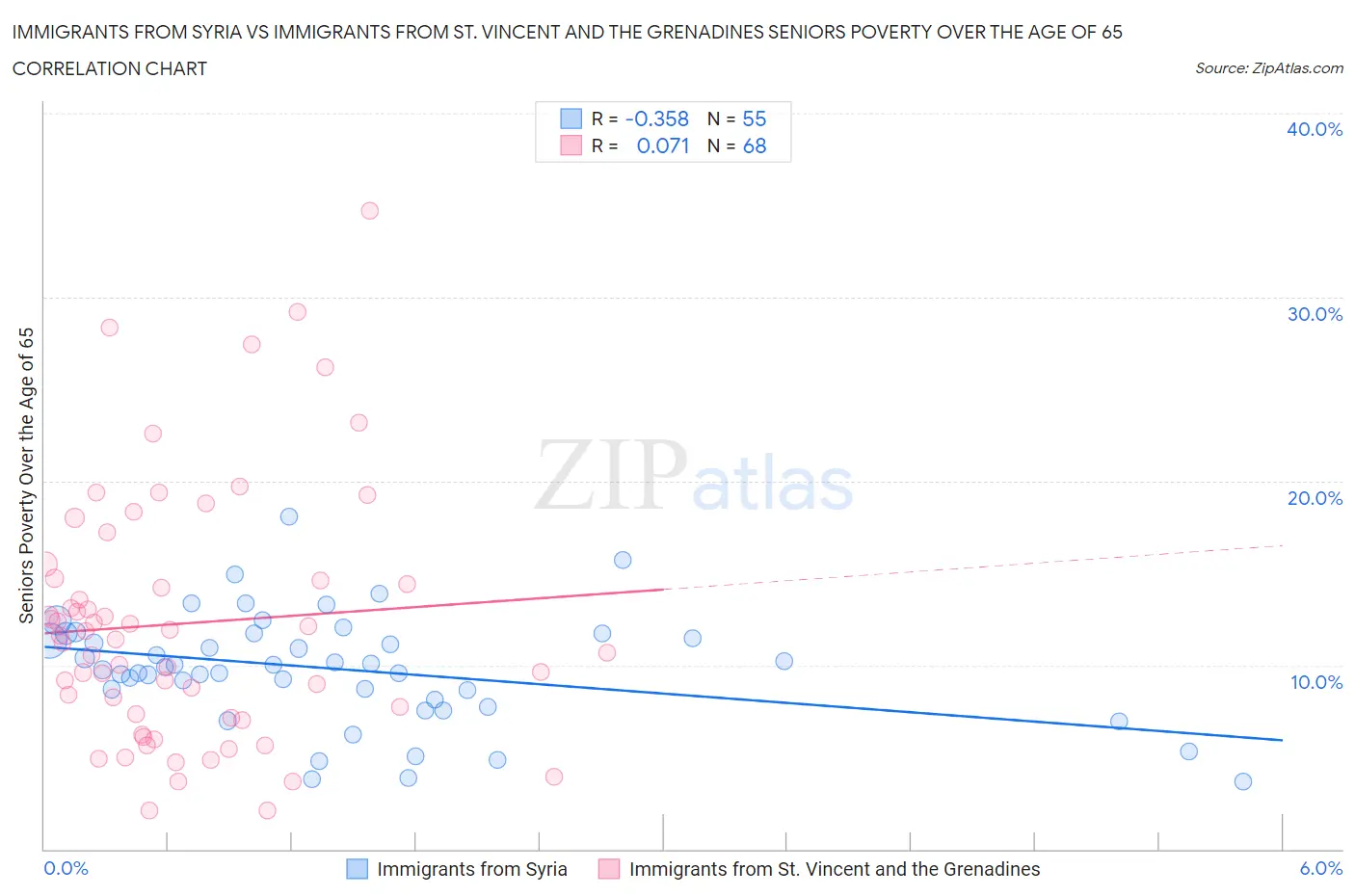 Immigrants from Syria vs Immigrants from St. Vincent and the Grenadines Seniors Poverty Over the Age of 65
