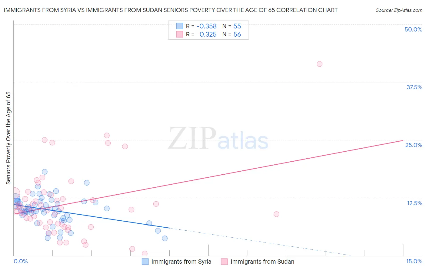 Immigrants from Syria vs Immigrants from Sudan Seniors Poverty Over the Age of 65