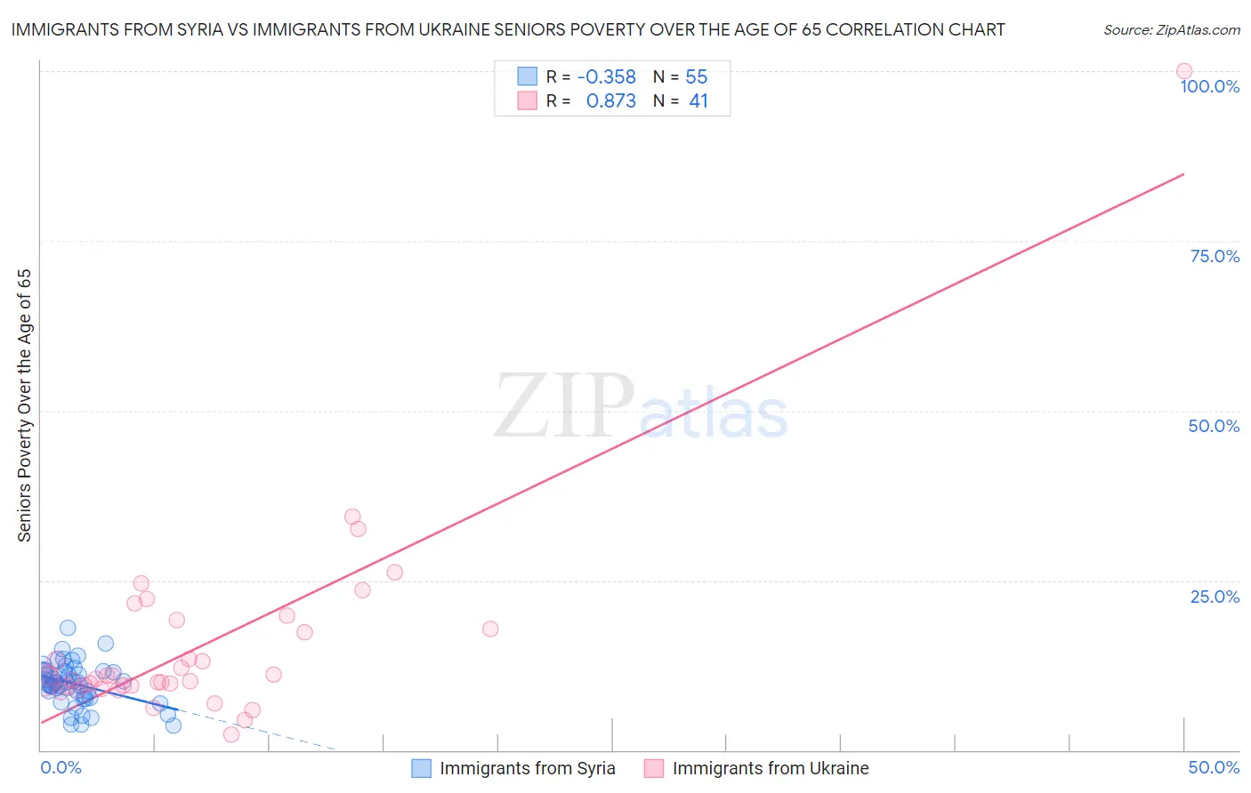 Immigrants from Syria vs Immigrants from Ukraine Seniors Poverty Over the Age of 65