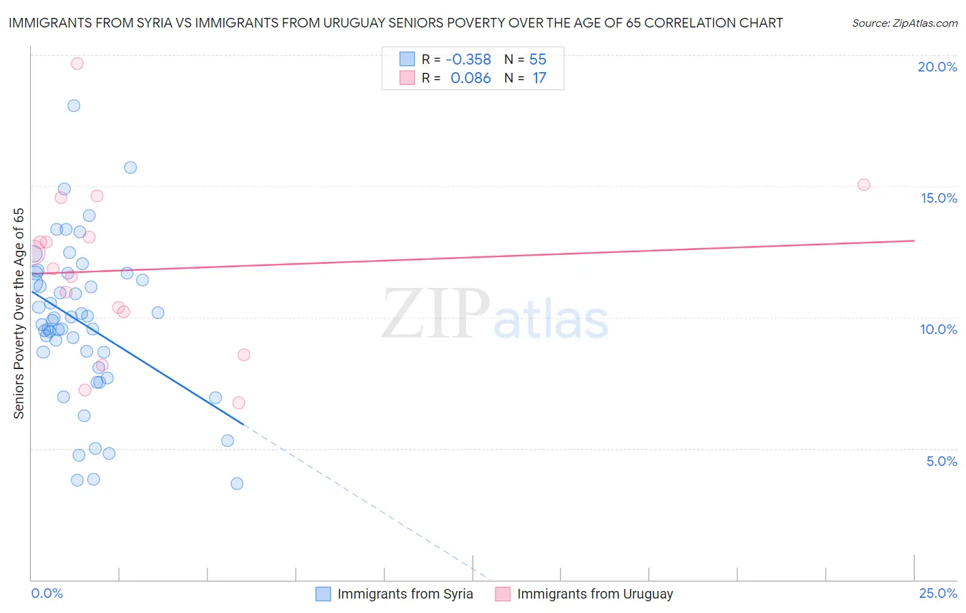 Immigrants from Syria vs Immigrants from Uruguay Seniors Poverty Over the Age of 65