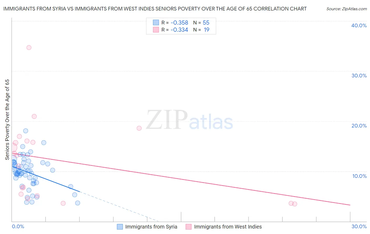 Immigrants from Syria vs Immigrants from West Indies Seniors Poverty Over the Age of 65