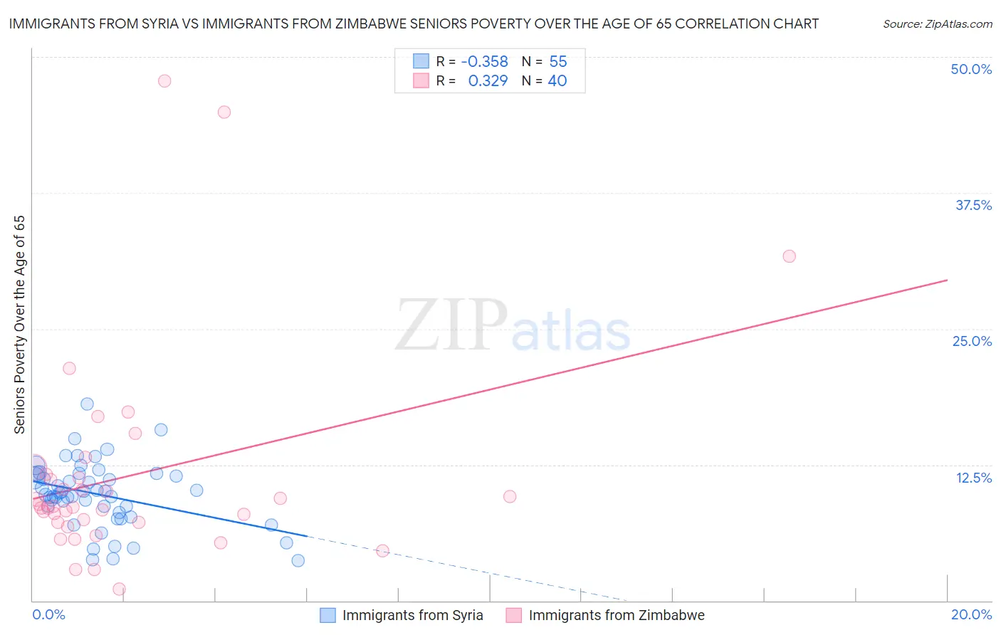 Immigrants from Syria vs Immigrants from Zimbabwe Seniors Poverty Over the Age of 65