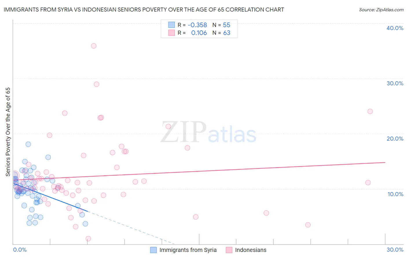 Immigrants from Syria vs Indonesian Seniors Poverty Over the Age of 65