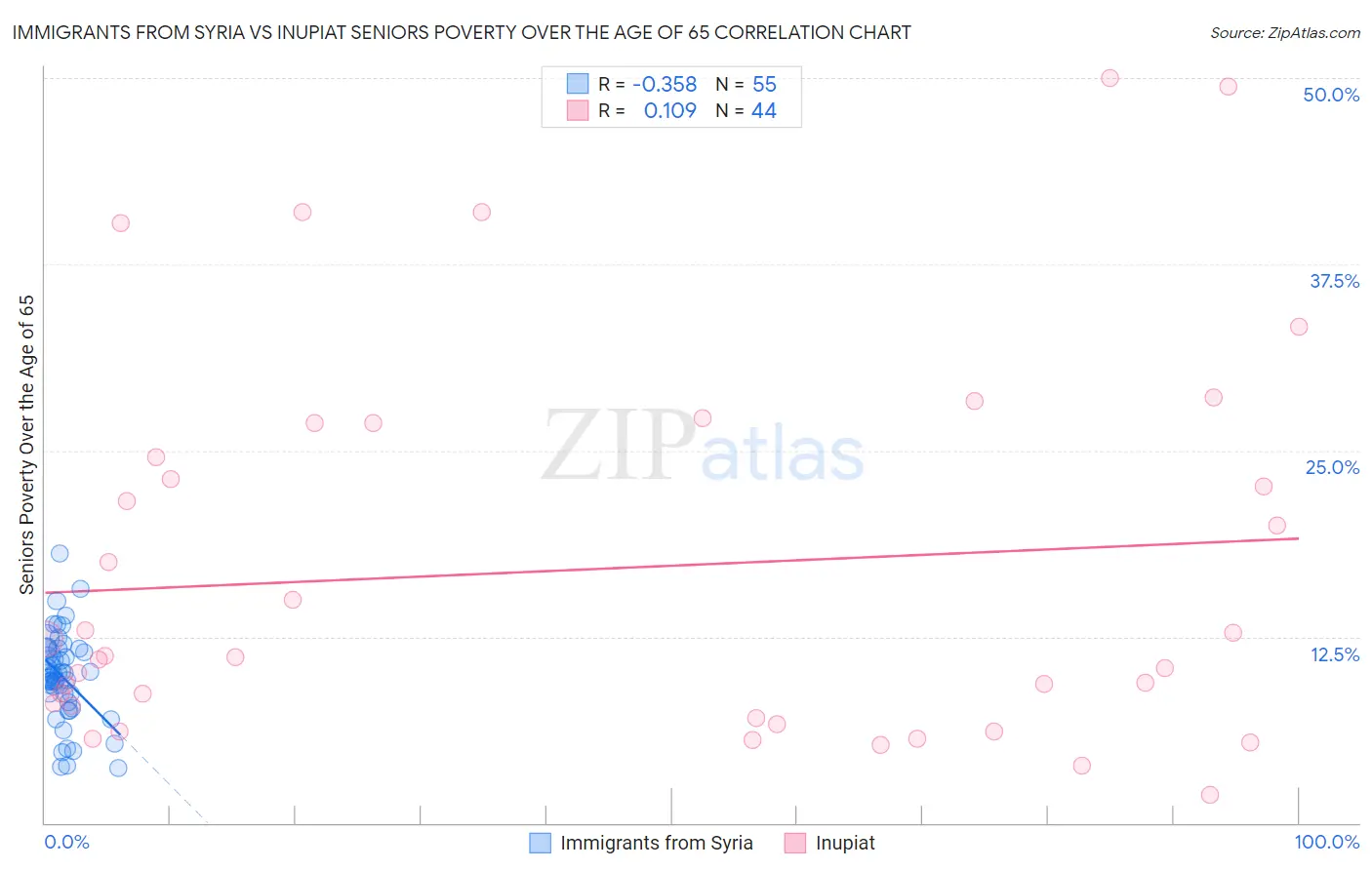Immigrants from Syria vs Inupiat Seniors Poverty Over the Age of 65
