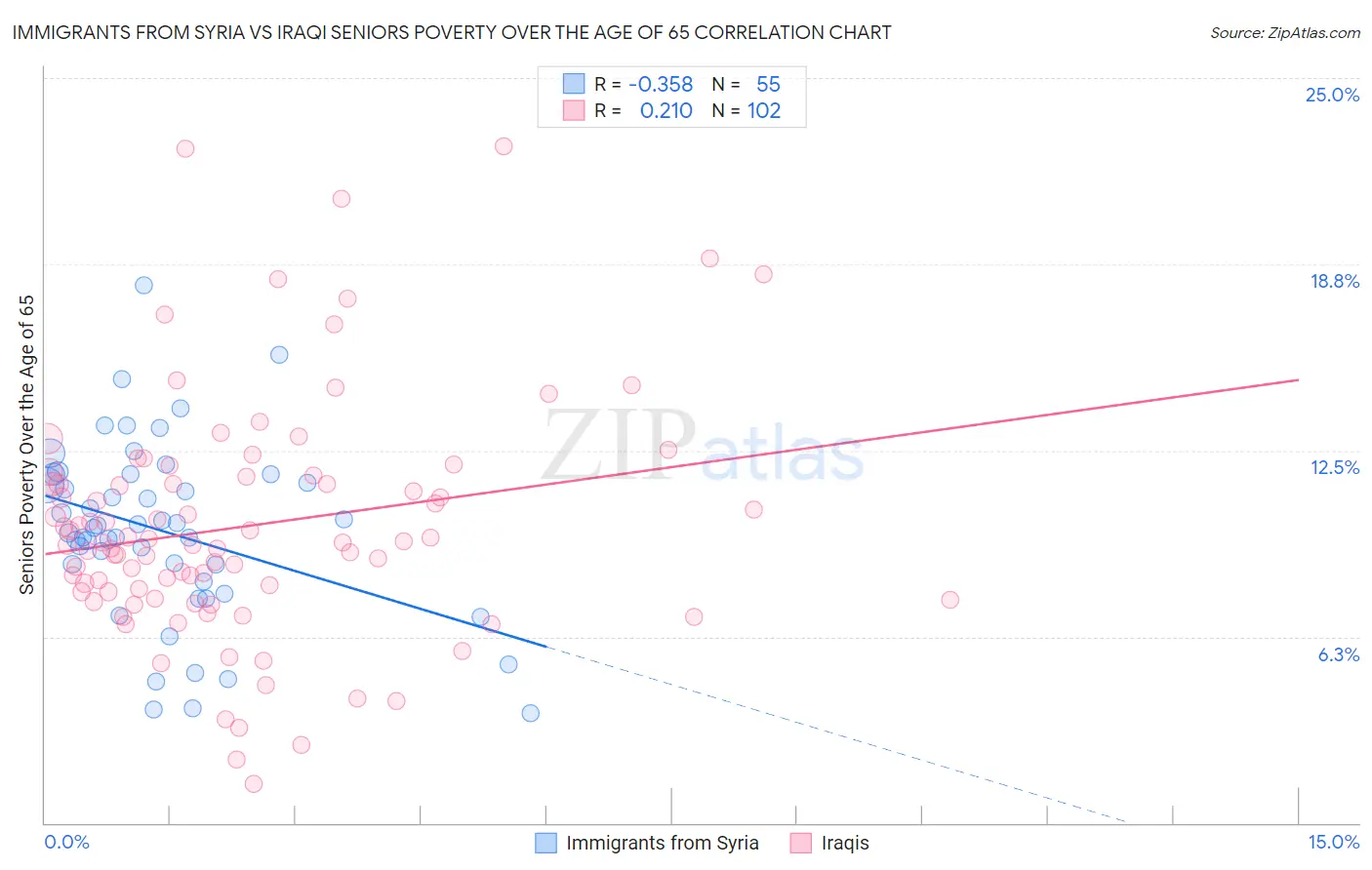 Immigrants from Syria vs Iraqi Seniors Poverty Over the Age of 65