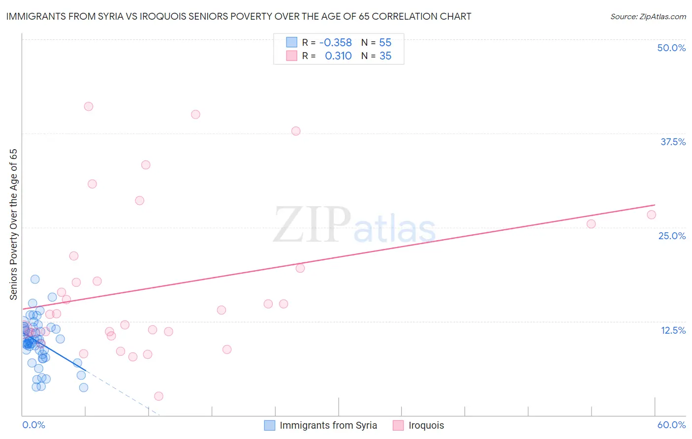 Immigrants from Syria vs Iroquois Seniors Poverty Over the Age of 65