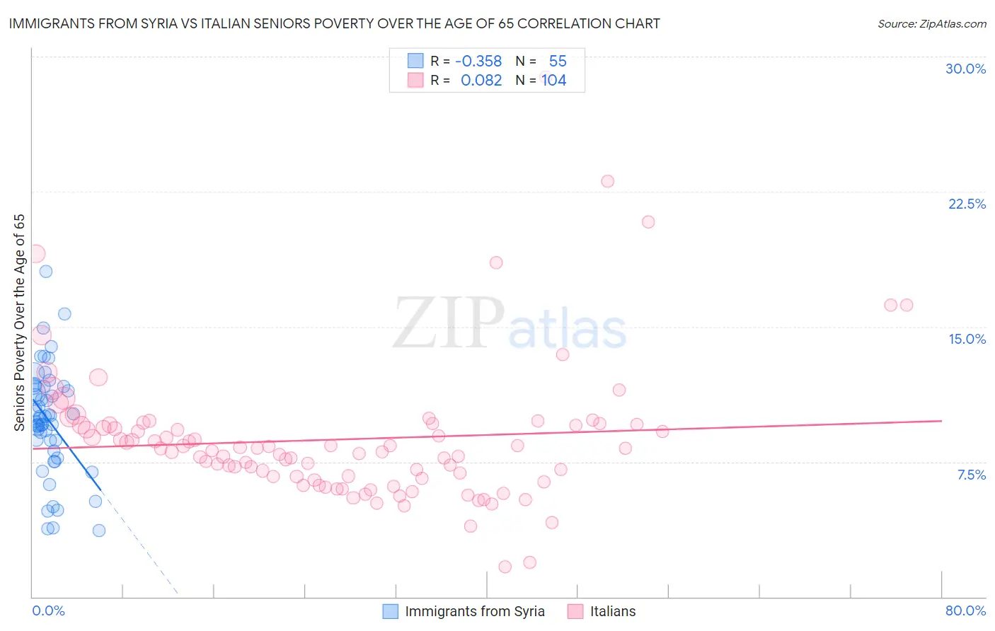 Immigrants from Syria vs Italian Seniors Poverty Over the Age of 65