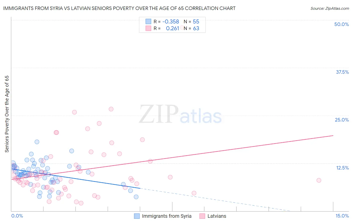 Immigrants from Syria vs Latvian Seniors Poverty Over the Age of 65