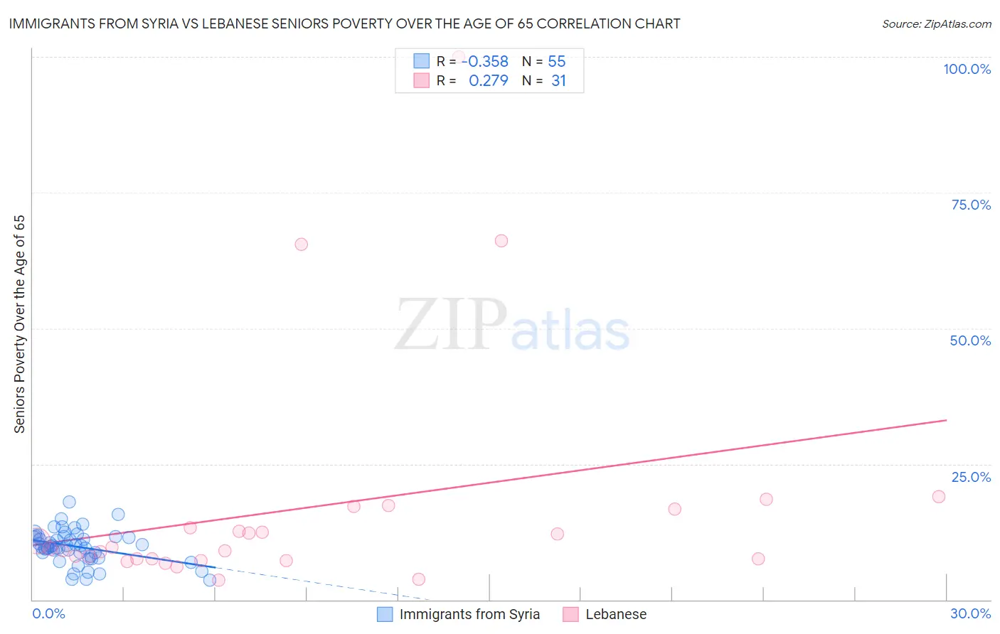 Immigrants from Syria vs Lebanese Seniors Poverty Over the Age of 65