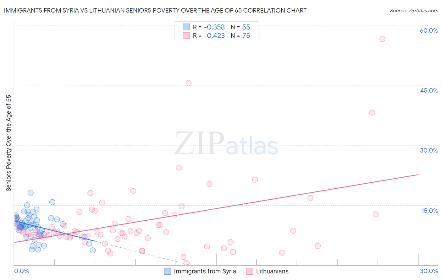 Immigrants from Syria vs Lithuanian Seniors Poverty Over the Age of 65