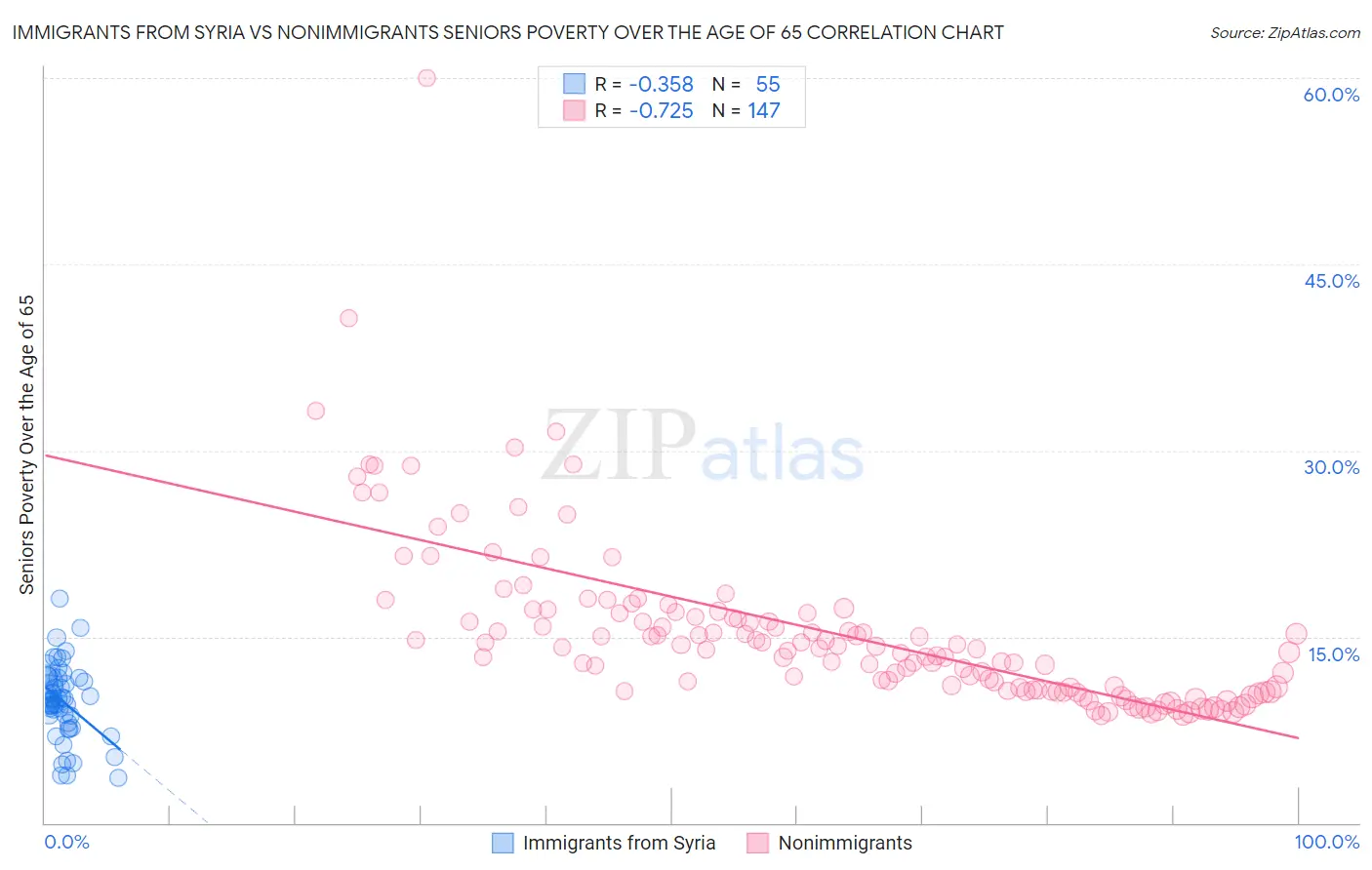 Immigrants from Syria vs Nonimmigrants Seniors Poverty Over the Age of 65