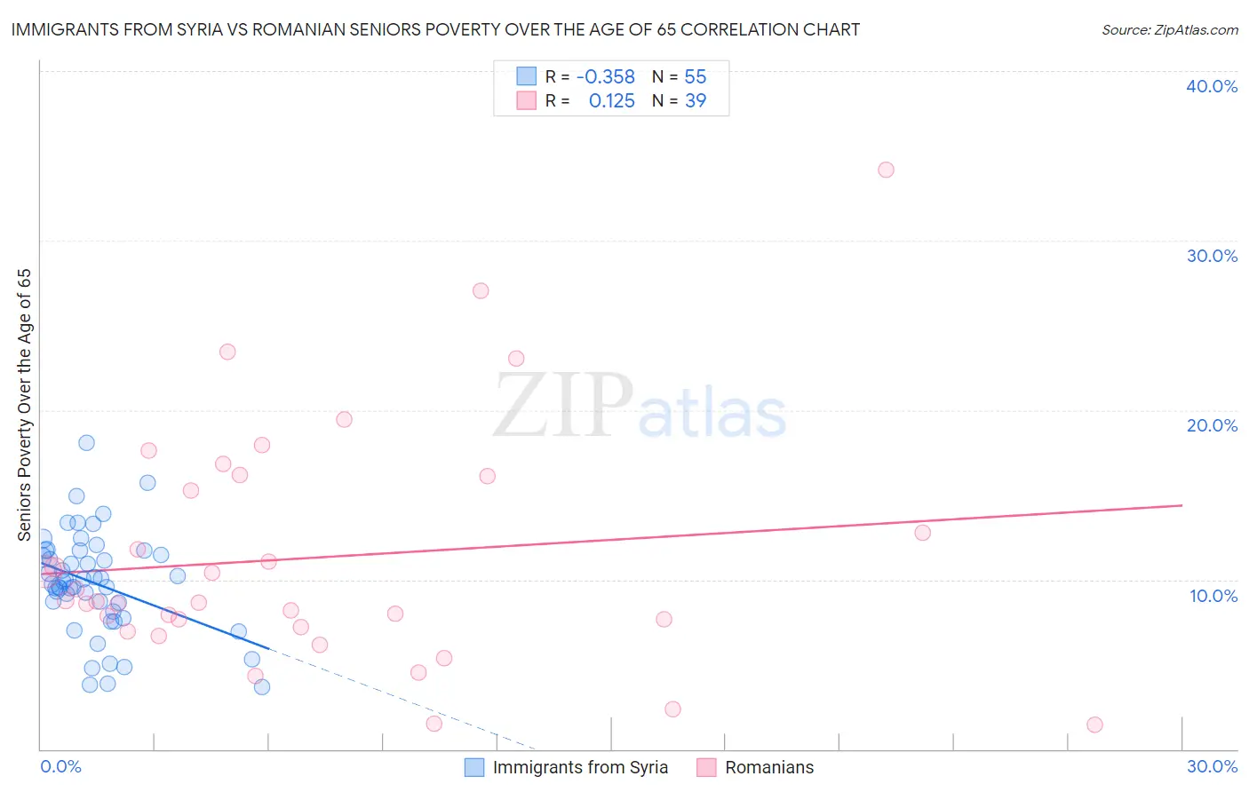 Immigrants from Syria vs Romanian Seniors Poverty Over the Age of 65