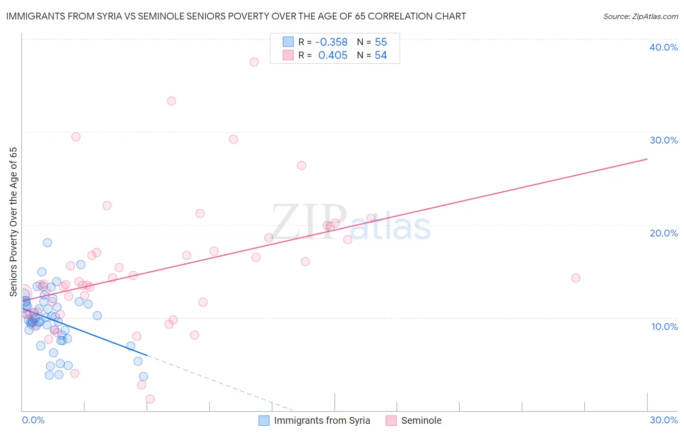 Immigrants from Syria vs Seminole Seniors Poverty Over the Age of 65