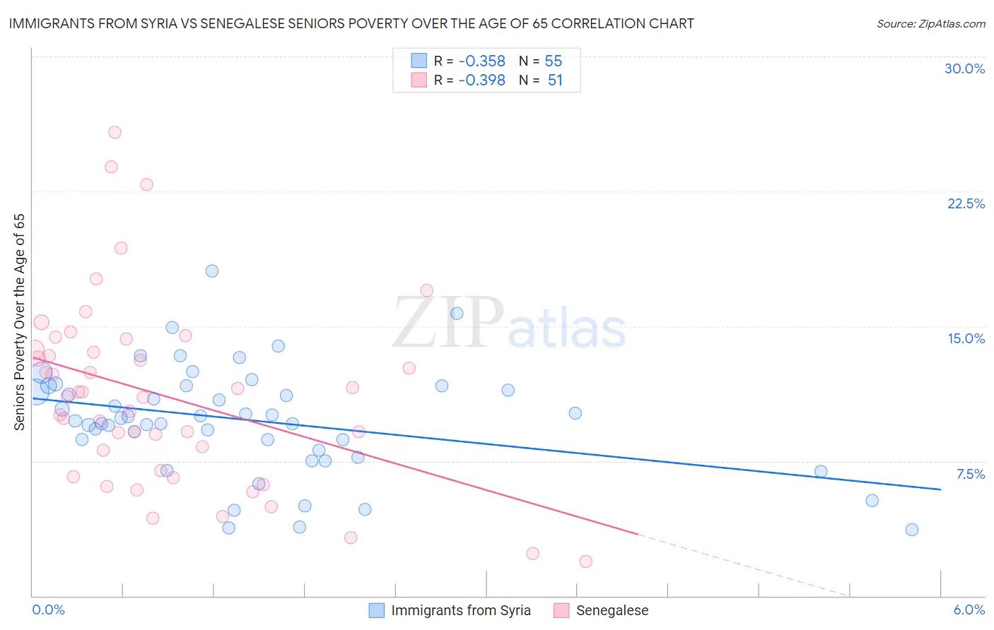 Immigrants from Syria vs Senegalese Seniors Poverty Over the Age of 65