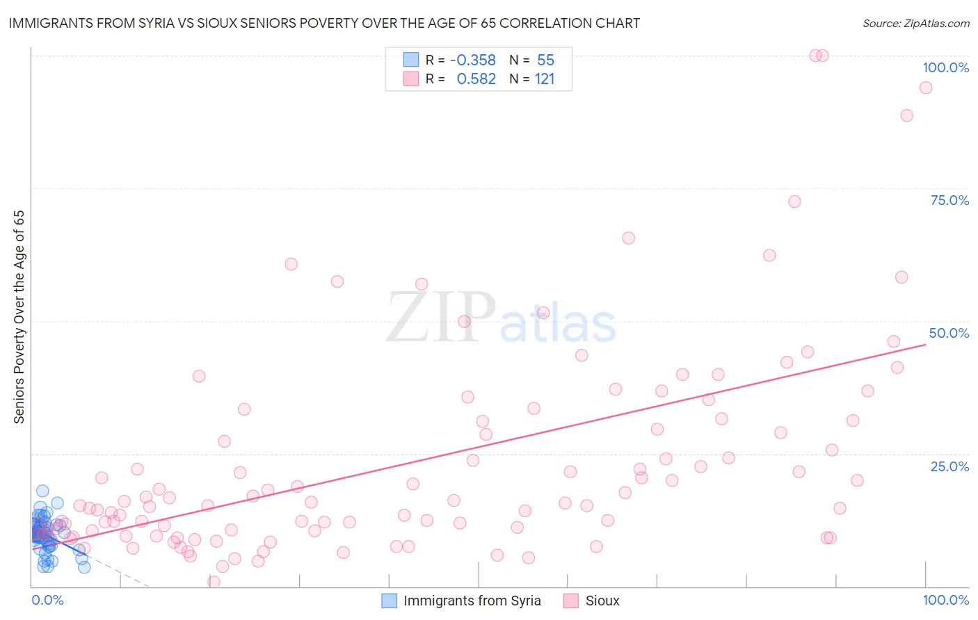 Immigrants from Syria vs Sioux Seniors Poverty Over the Age of 65