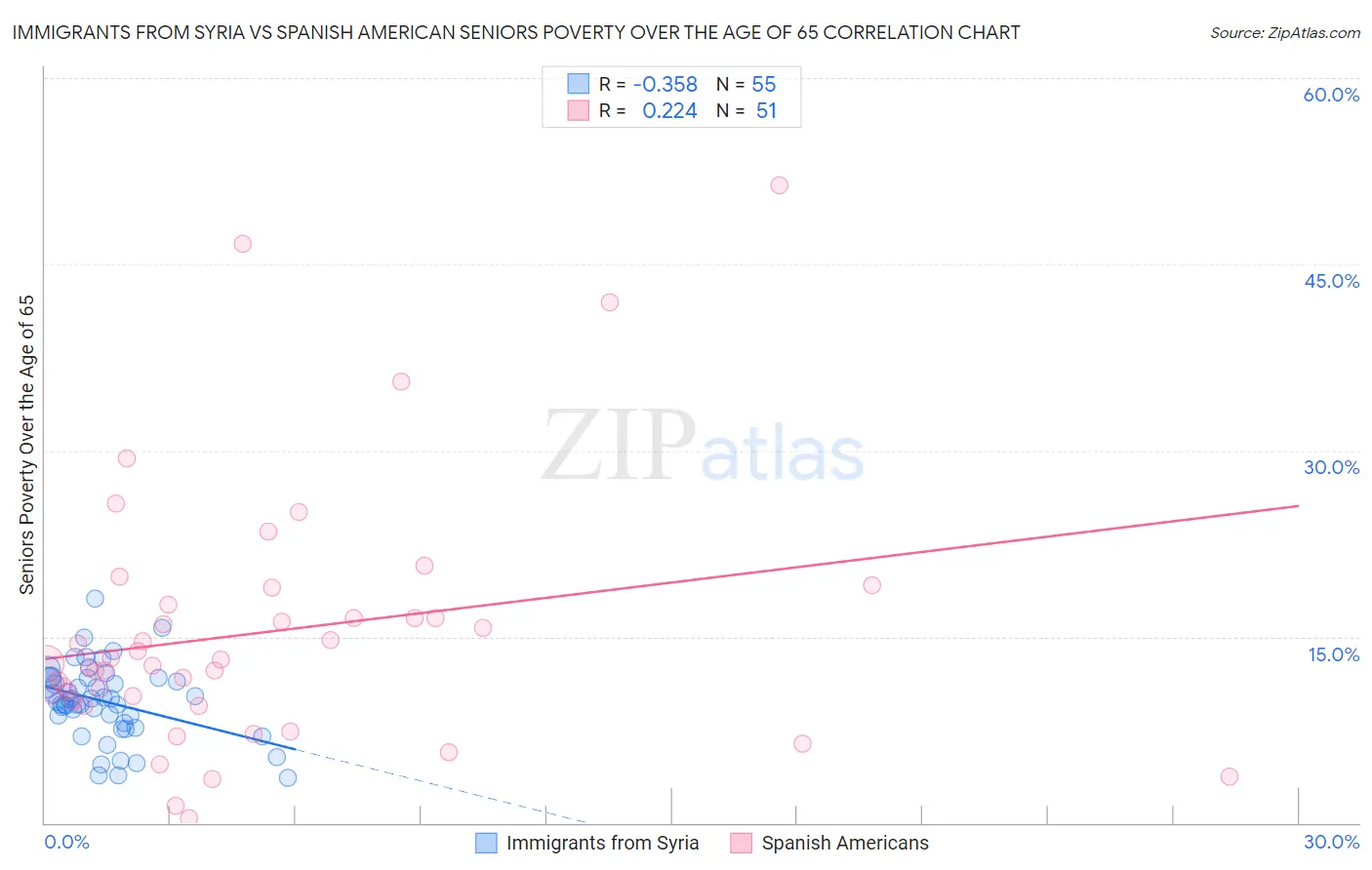 Immigrants from Syria vs Spanish American Seniors Poverty Over the Age of 65