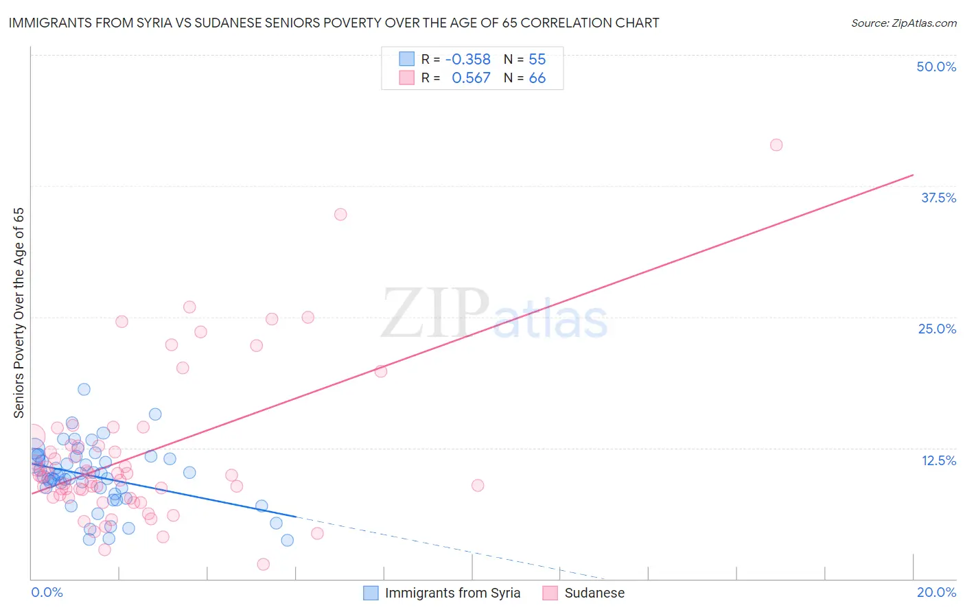 Immigrants from Syria vs Sudanese Seniors Poverty Over the Age of 65
