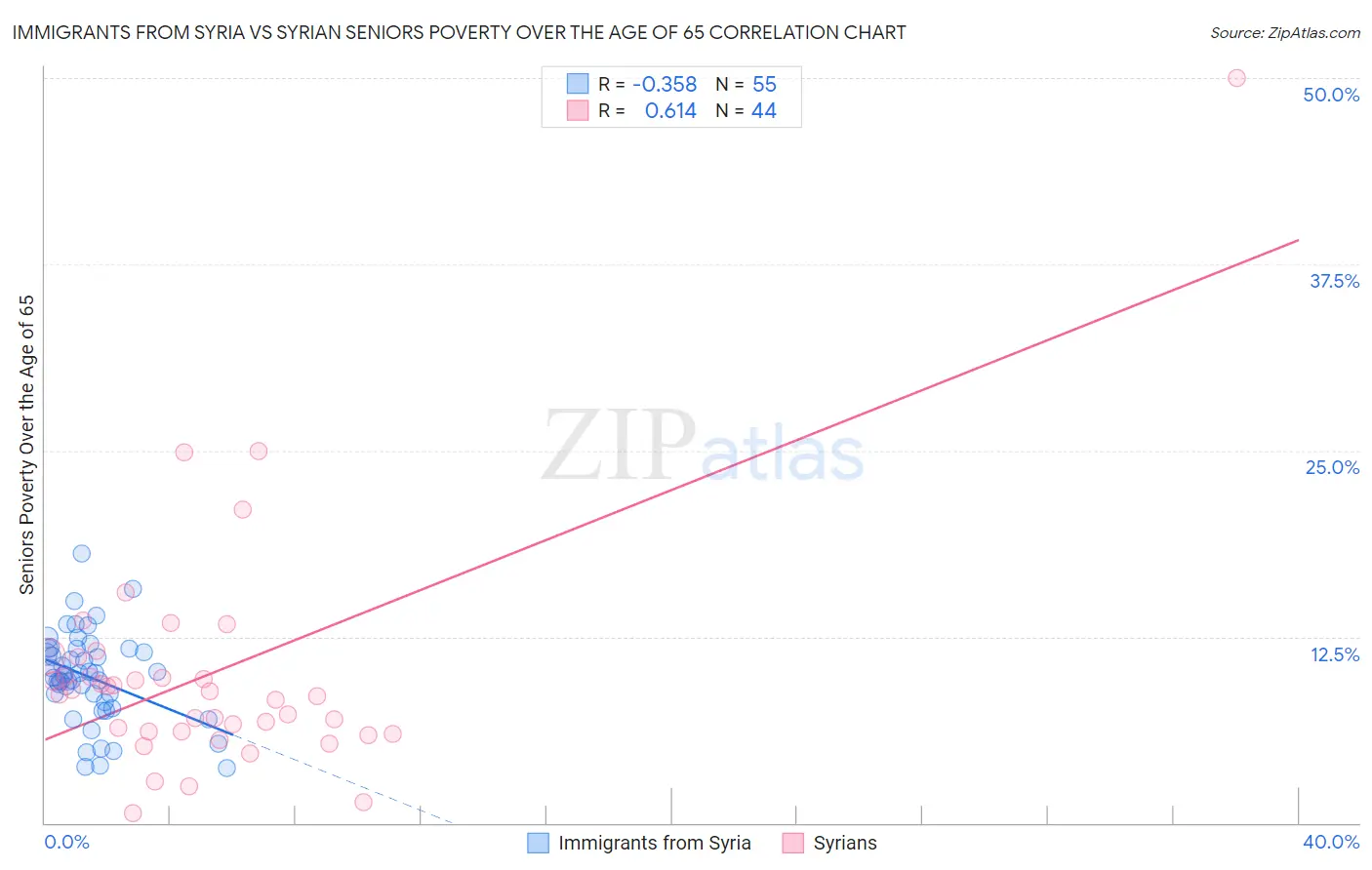 Immigrants from Syria vs Syrian Seniors Poverty Over the Age of 65