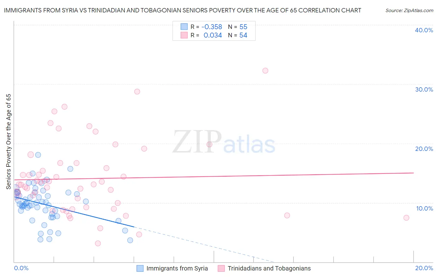 Immigrants from Syria vs Trinidadian and Tobagonian Seniors Poverty Over the Age of 65