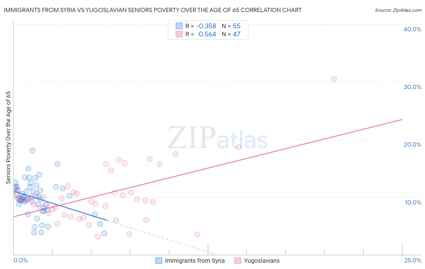 Immigrants from Syria vs Yugoslavian Seniors Poverty Over the Age of 65