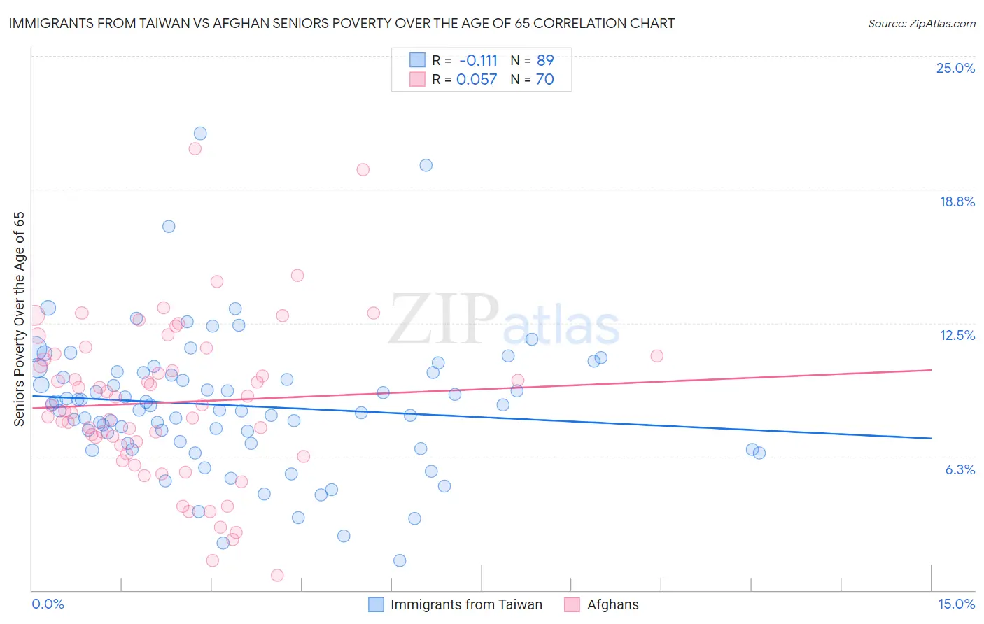 Immigrants from Taiwan vs Afghan Seniors Poverty Over the Age of 65