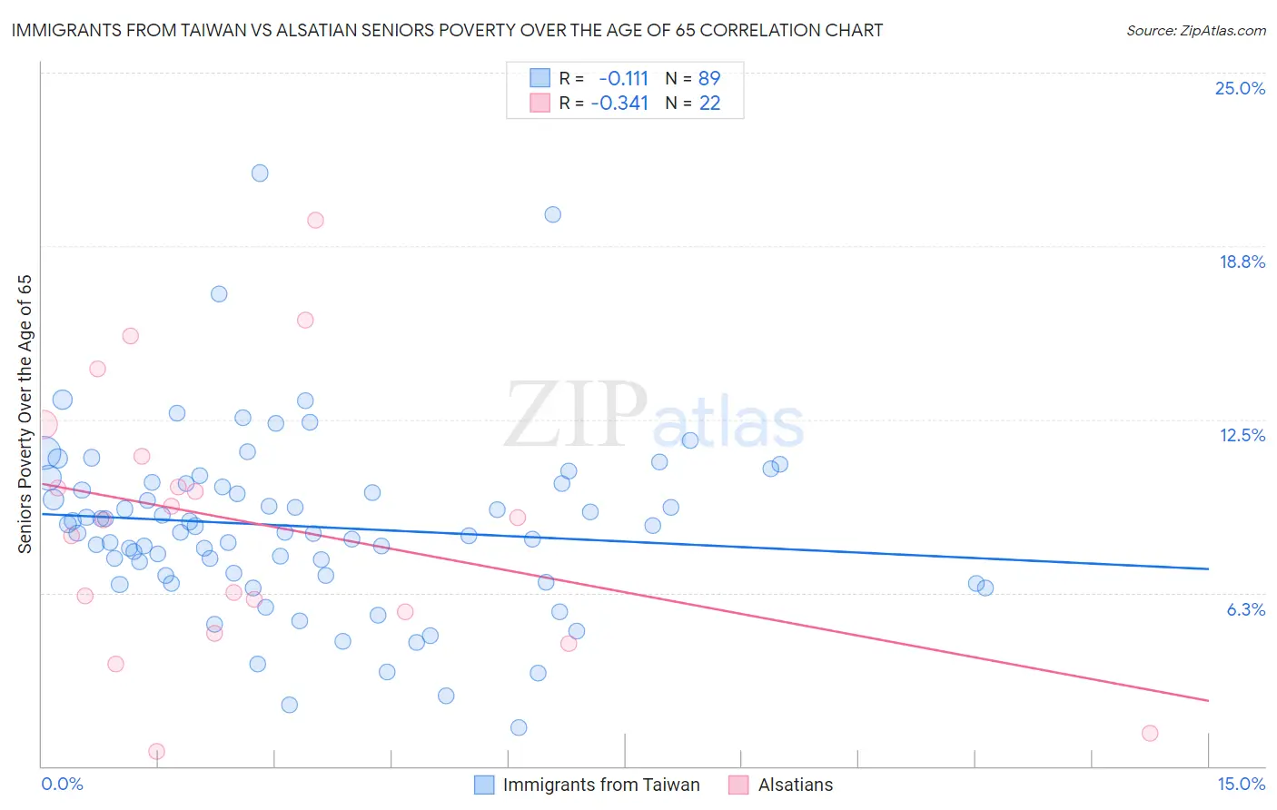 Immigrants from Taiwan vs Alsatian Seniors Poverty Over the Age of 65