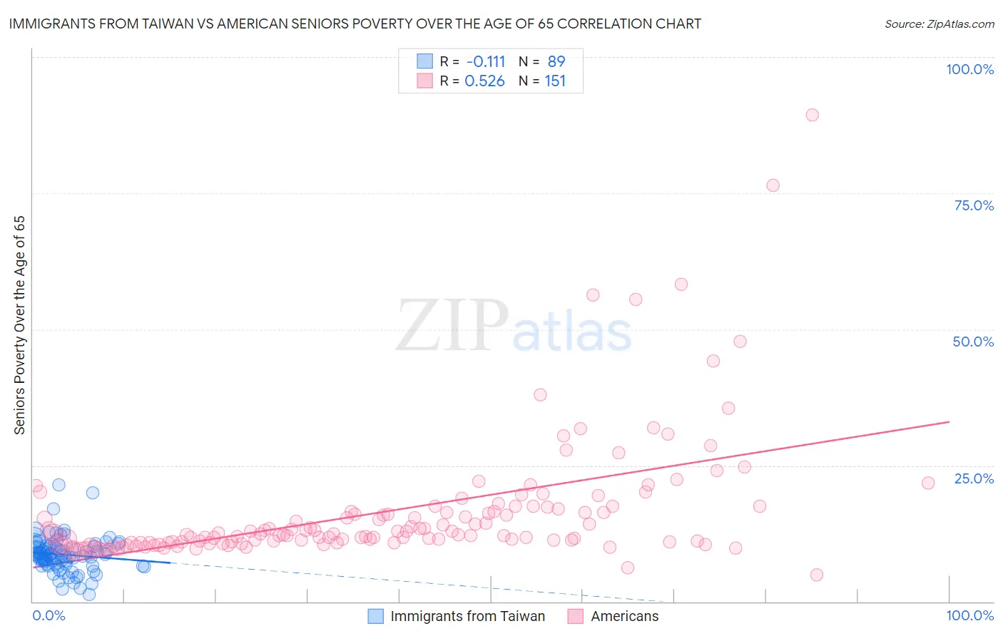 Immigrants from Taiwan vs American Seniors Poverty Over the Age of 65