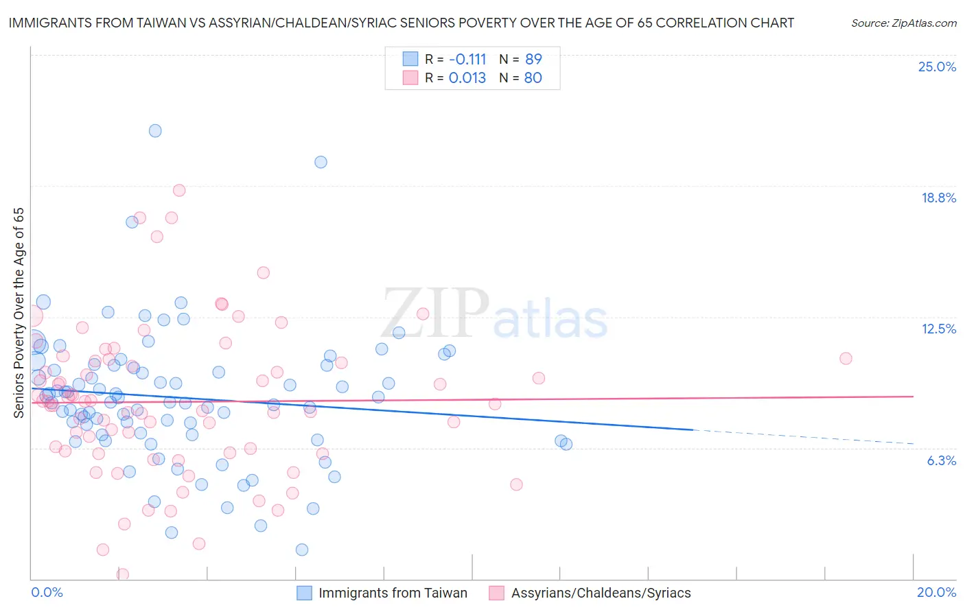 Immigrants from Taiwan vs Assyrian/Chaldean/Syriac Seniors Poverty Over the Age of 65