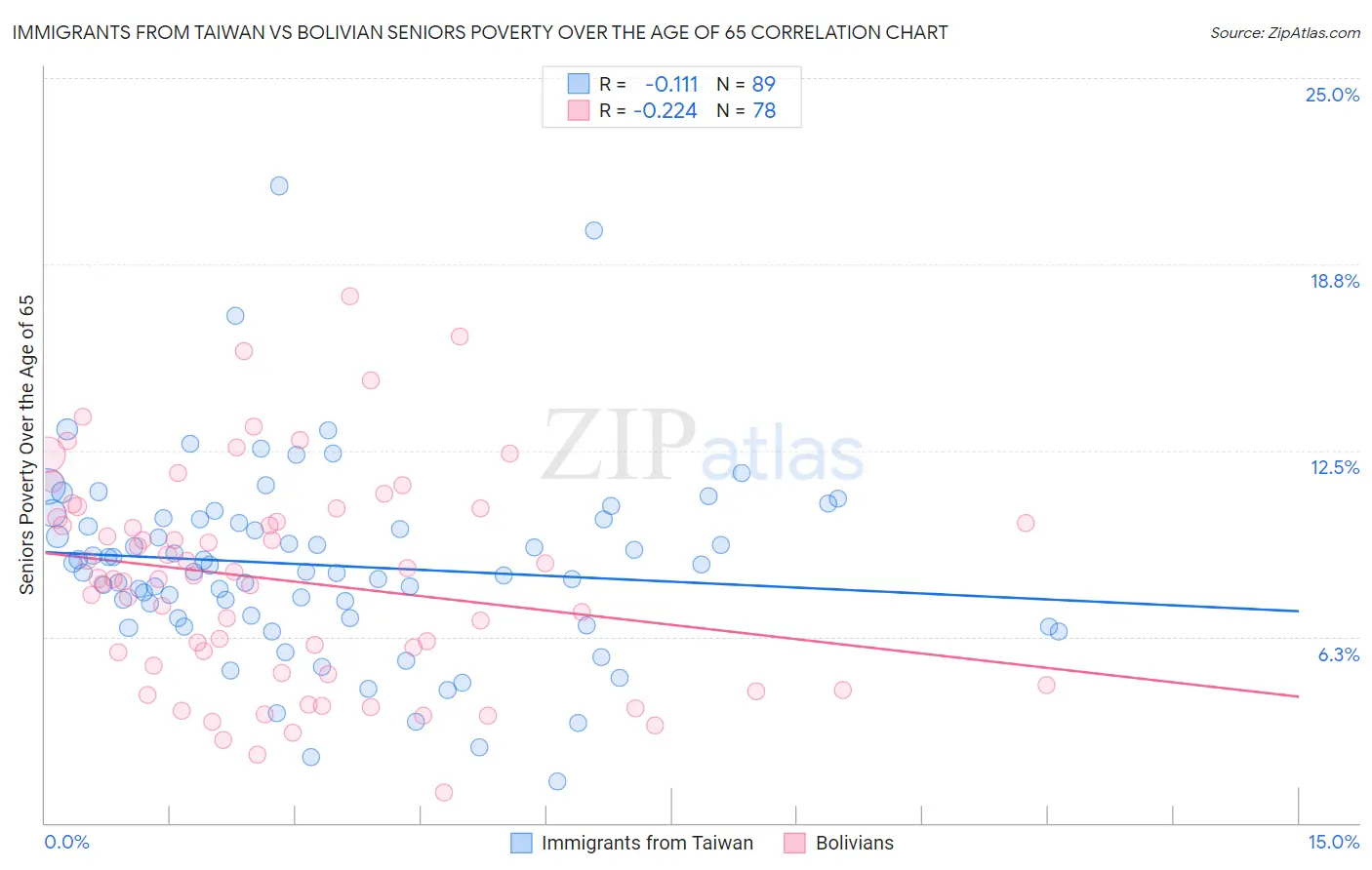 Immigrants from Taiwan vs Bolivian Seniors Poverty Over the Age of 65