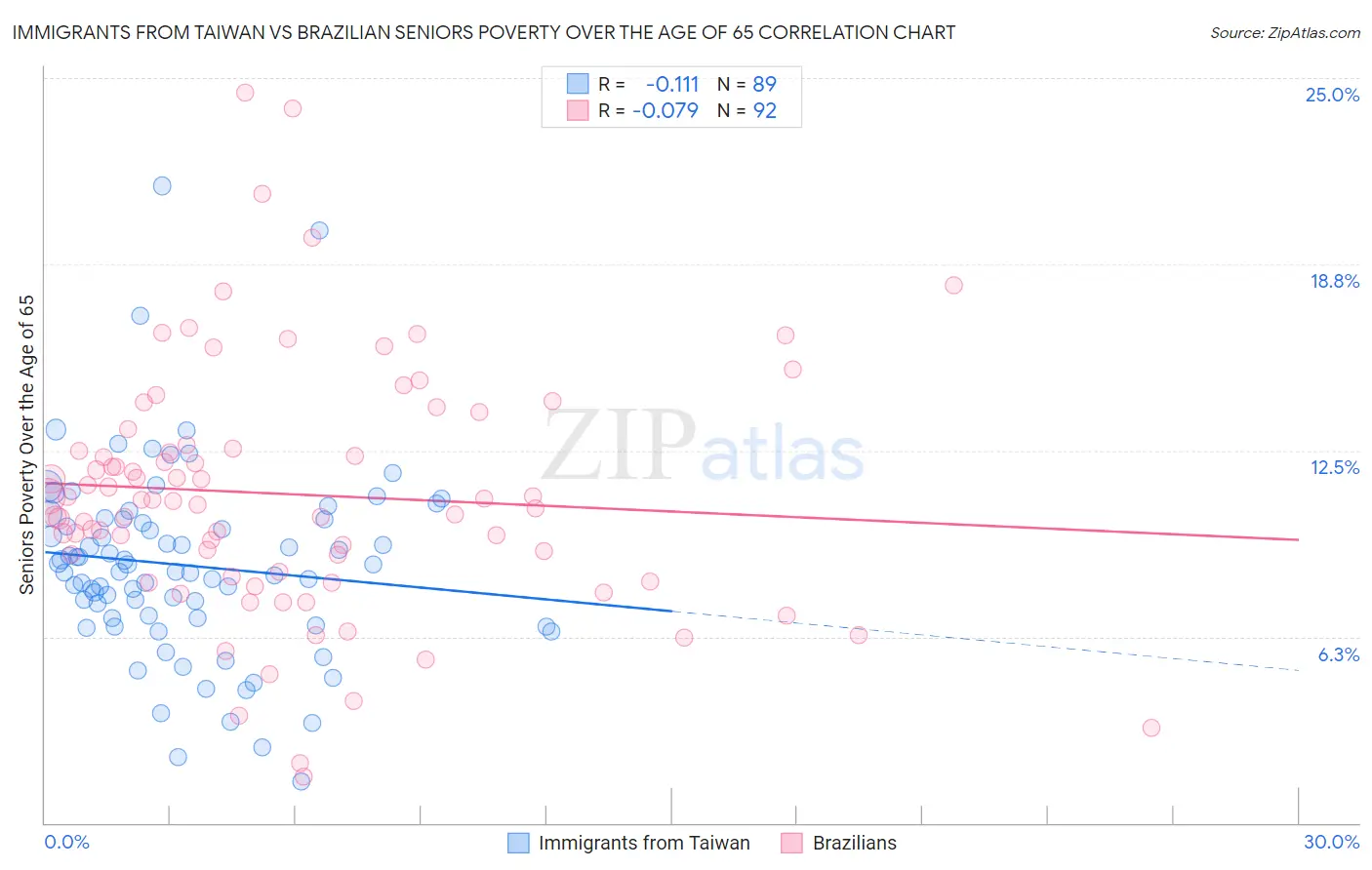 Immigrants from Taiwan vs Brazilian Seniors Poverty Over the Age of 65