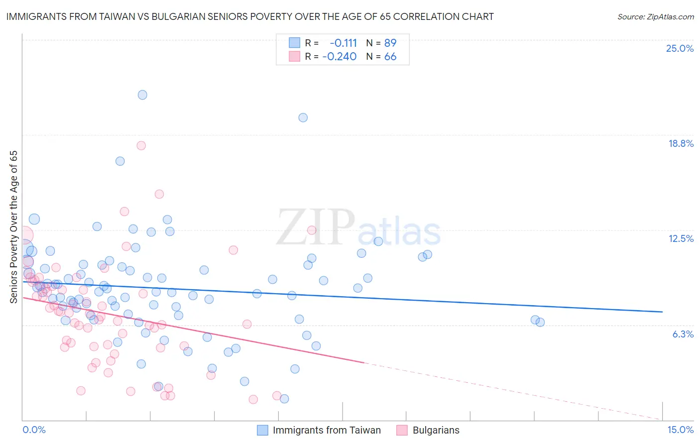 Immigrants from Taiwan vs Bulgarian Seniors Poverty Over the Age of 65
