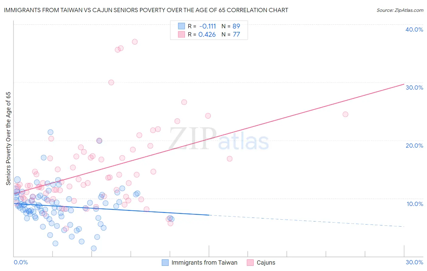 Immigrants from Taiwan vs Cajun Seniors Poverty Over the Age of 65