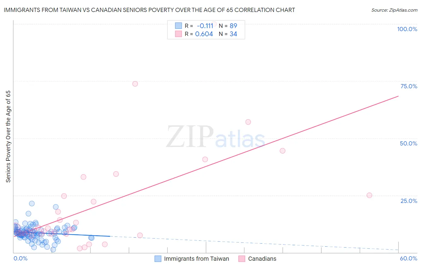 Immigrants from Taiwan vs Canadian Seniors Poverty Over the Age of 65