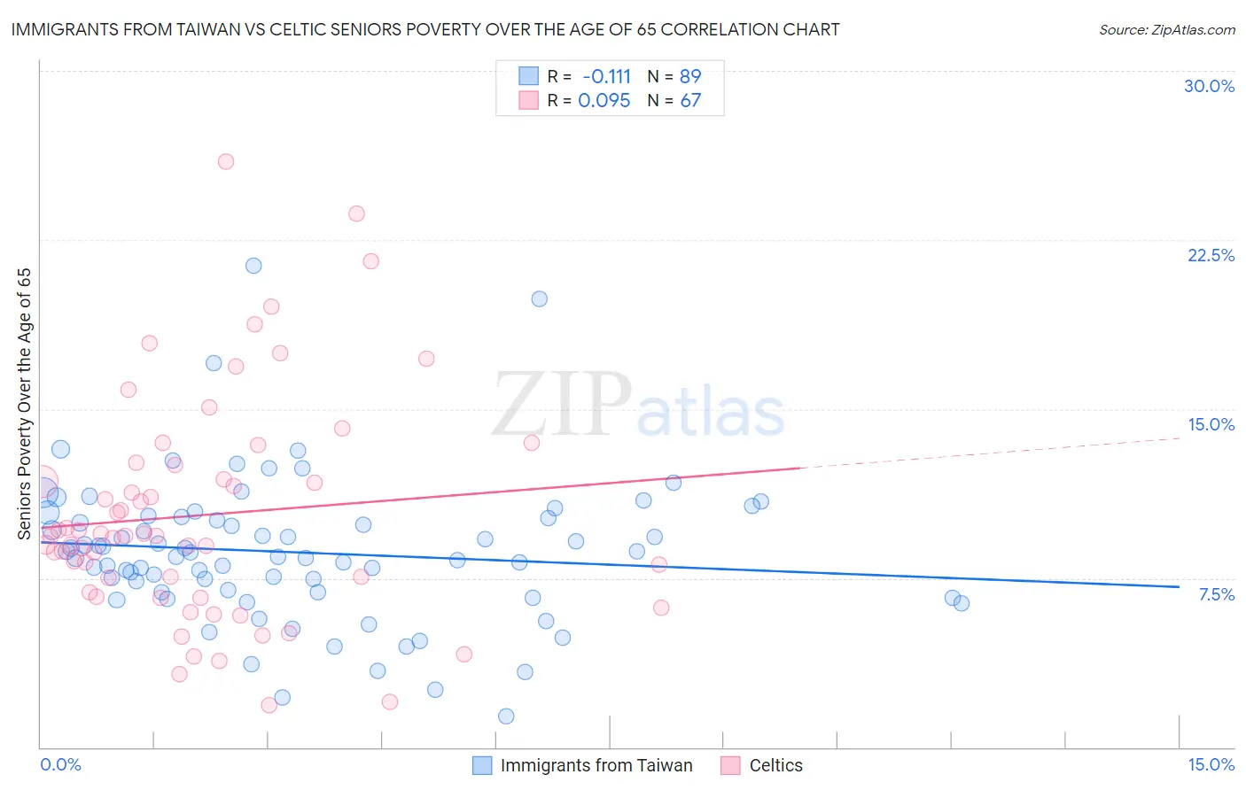 Immigrants from Taiwan vs Celtic Seniors Poverty Over the Age of 65
