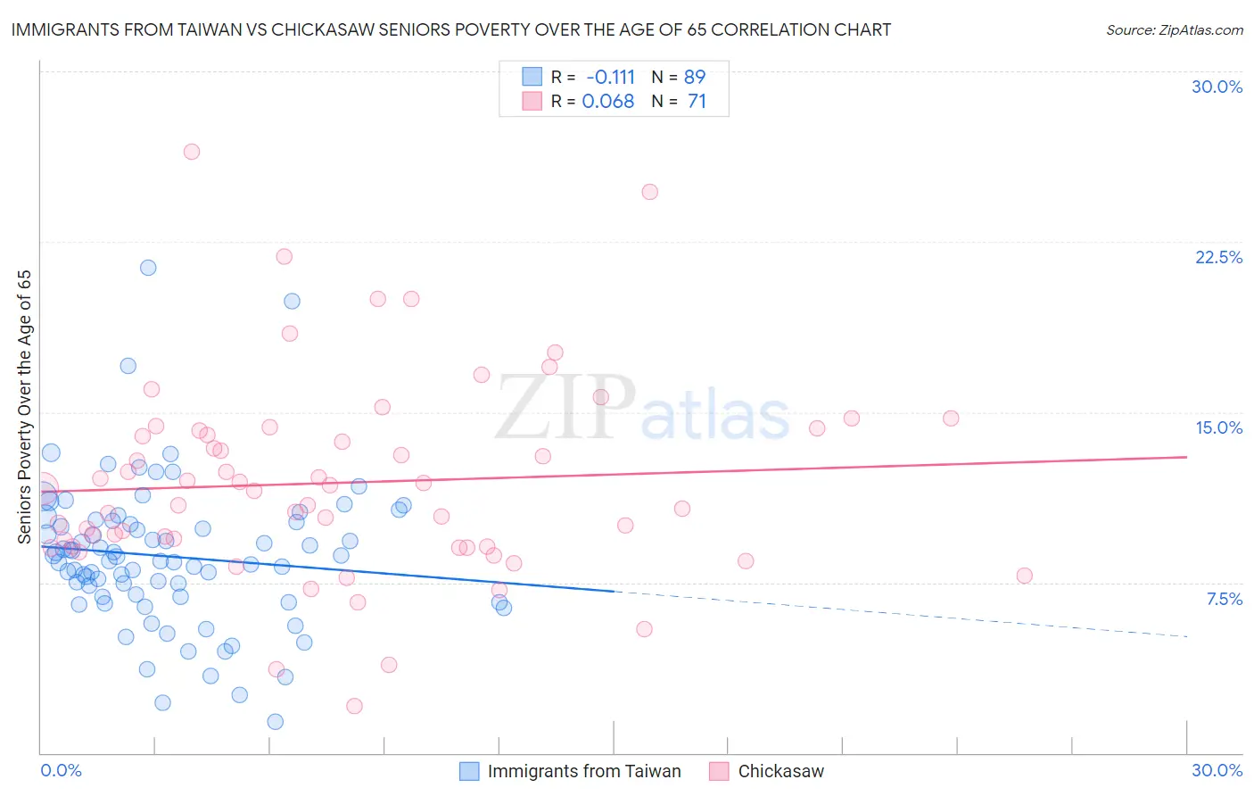 Immigrants from Taiwan vs Chickasaw Seniors Poverty Over the Age of 65