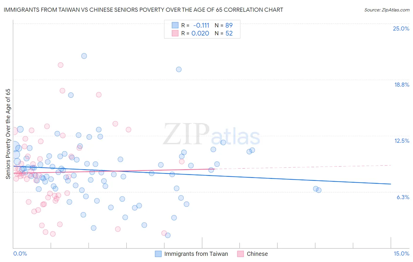Immigrants from Taiwan vs Chinese Seniors Poverty Over the Age of 65