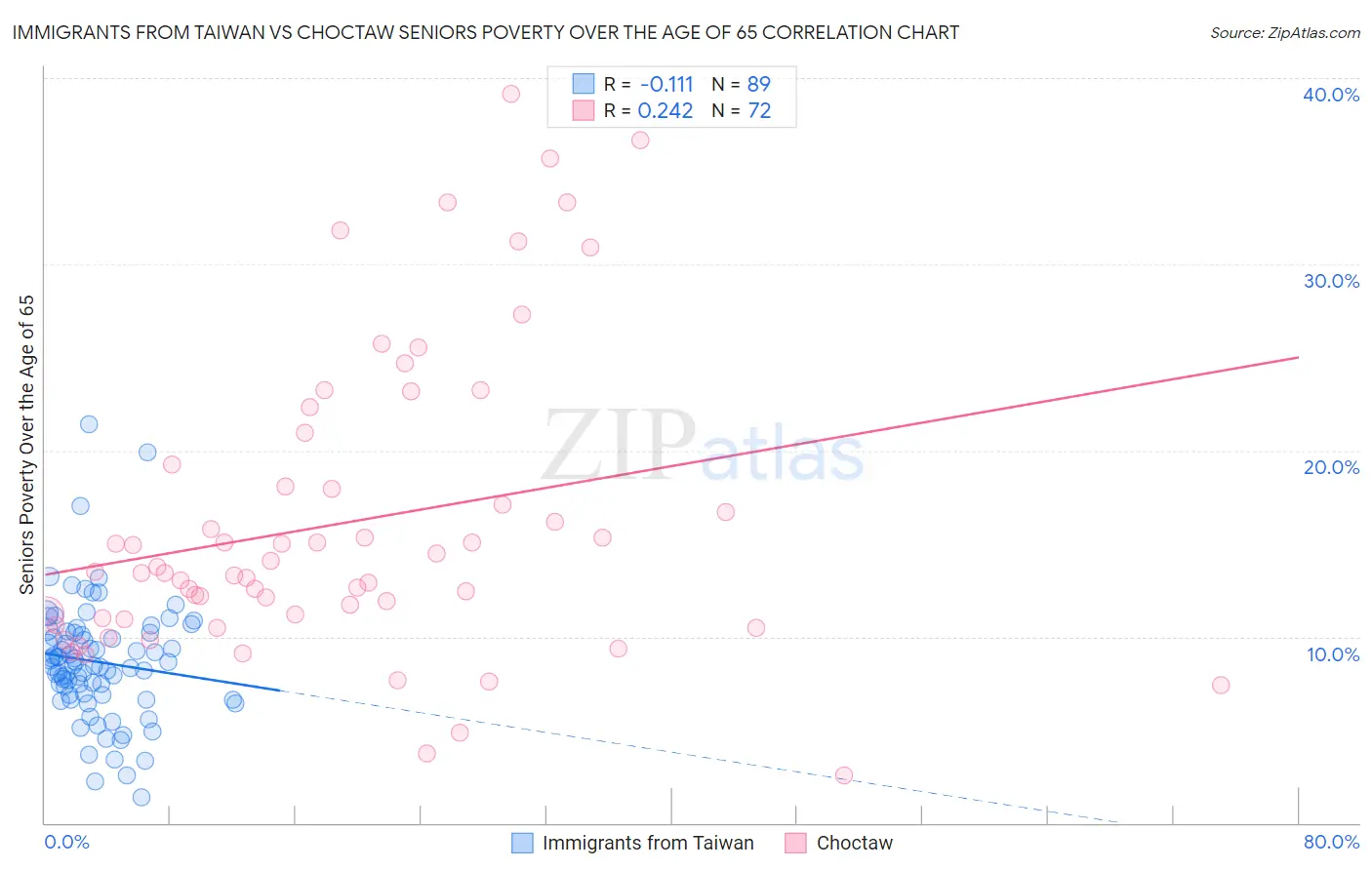 Immigrants from Taiwan vs Choctaw Seniors Poverty Over the Age of 65