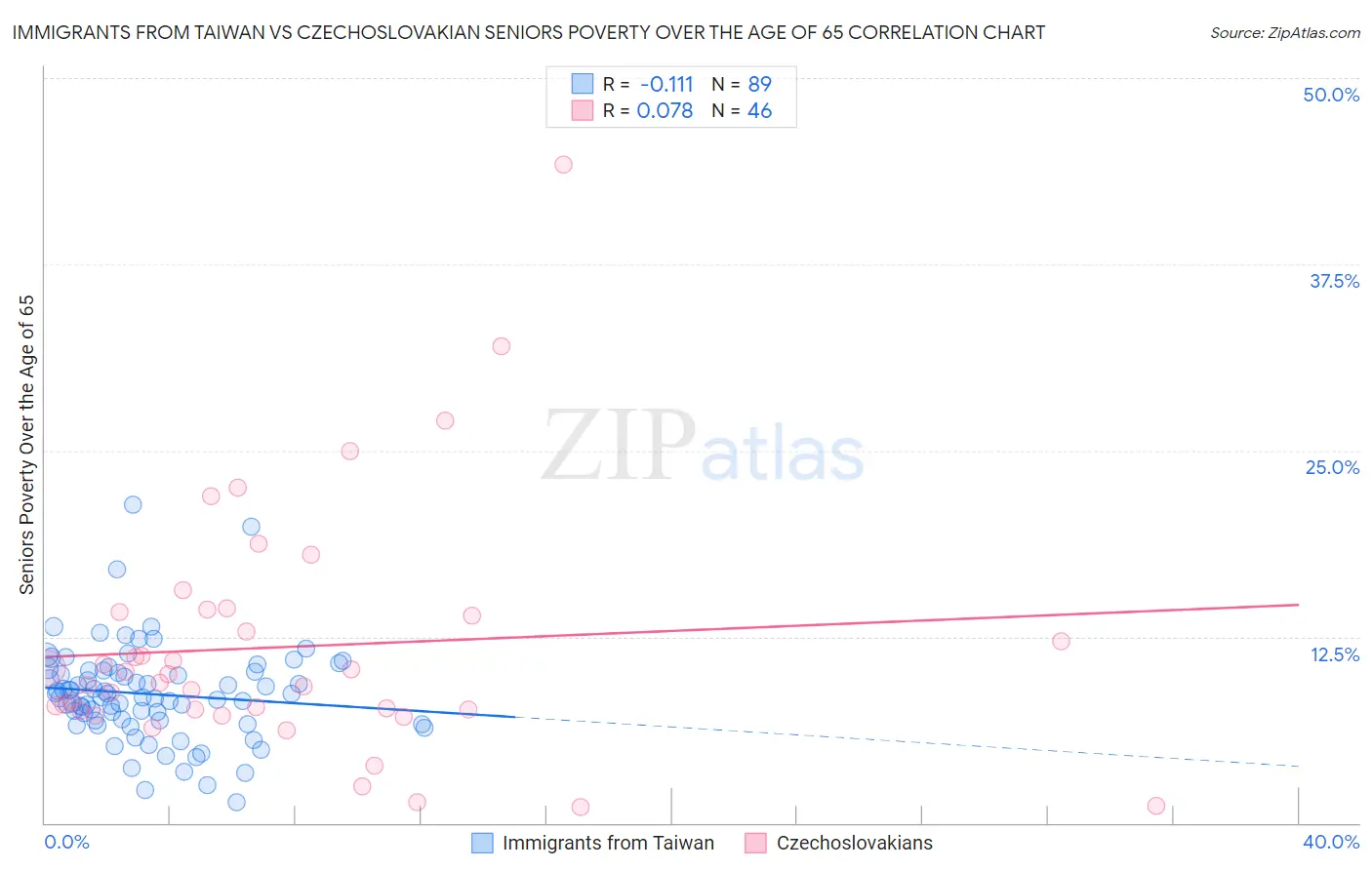 Immigrants from Taiwan vs Czechoslovakian Seniors Poverty Over the Age of 65